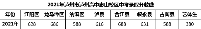 2024年瀘州市瀘州高中忠山校區(qū)招生分數(shù)是多少分？