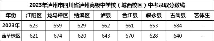 2024年瀘州市四川省瀘州高級中學(xué)校招生分數(shù)是多少分？