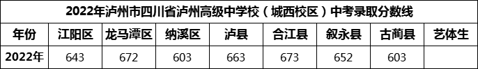 2024年瀘州市四川省瀘州高級中學(xué)校招生分數(shù)是多少分？