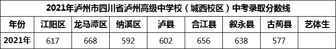 2024年瀘州市四川省瀘州高級中學(xué)校招生分數(shù)是多少分？