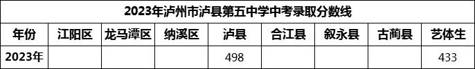 2024年瀘州市瀘縣第五中學(xué)招生分數(shù)是多少分?