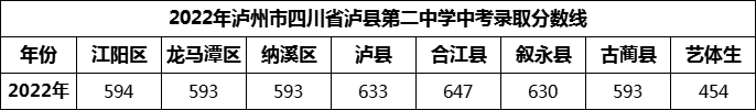 2024年瀘州市四川省瀘縣第二中學招生分數(shù)是多少分？