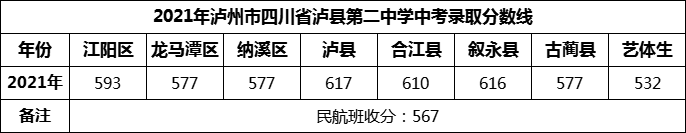 2024年瀘州市四川省瀘縣第二中學招生分數(shù)是多少分？