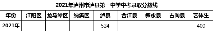 2024年瀘州市瀘縣第一中學(xué)招生分?jǐn)?shù)是多少分？