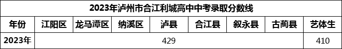 2024年瀘州市合江利城高中招生分?jǐn)?shù)是多少分？