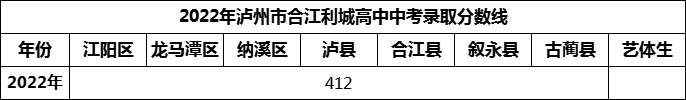 2024年瀘州市合江利城高中招生分?jǐn)?shù)是多少分？