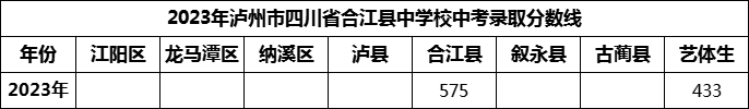 2024年瀘州市四川省合江縣中學(xué)校招生分?jǐn)?shù)是多少分？