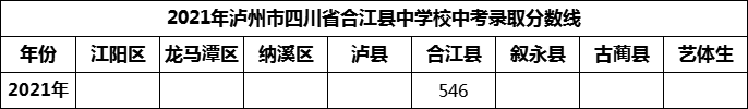 2024年瀘州市四川省合江縣中學(xué)校招生分?jǐn)?shù)是多少分？