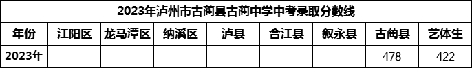 2024年瀘州市古藺縣古藺中學招生分數(shù)是多少分？