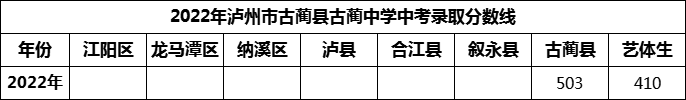 2024年瀘州市古藺縣古藺中學招生分數(shù)是多少分？