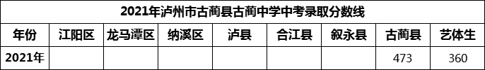 2024年瀘州市古藺縣古藺中學招生分數(shù)是多少分？