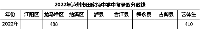 2024年瀘州市田家炳中學招生分數(shù)是多少分？