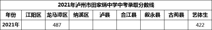 2024年瀘州市田家炳中學招生分數(shù)是多少分？