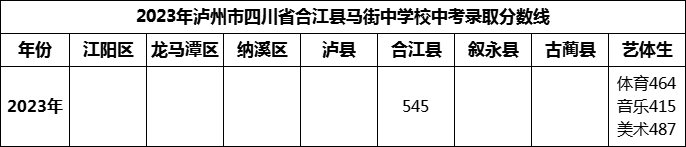 2024年瀘州市四川省合江縣馬街中學(xué)校招生分?jǐn)?shù)是多少分？