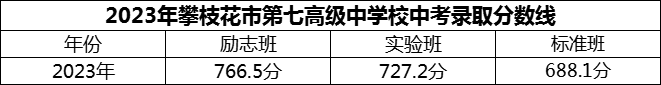 2024年攀枝花市第七高級(jí)中學(xué)校招生分?jǐn)?shù)是多少分？