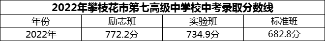 2024年攀枝花市第七高級(jí)中學(xué)校招生分?jǐn)?shù)是多少分？