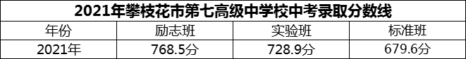 2024年攀枝花市第七高級(jí)中學(xué)校招生分?jǐn)?shù)是多少分？