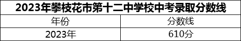 2024年攀枝花市第十二中學(xué)校招生分?jǐn)?shù)是多少分？