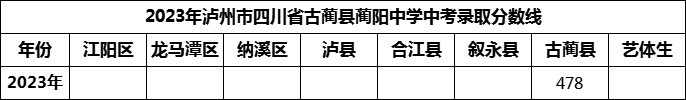 2024年瀘州市古藺縣藺陽(yáng)中學(xué)招生分?jǐn)?shù)是多少分？