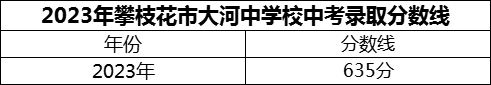 2024年攀枝花市大河中學(xué)校招生分?jǐn)?shù)是多少分？