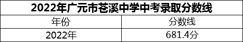 2024年廣元市蒼溪中學(xué)招生分?jǐn)?shù)是多少分？