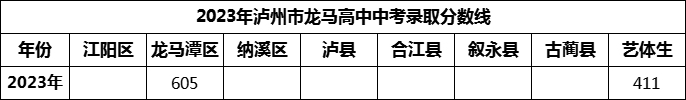 2024年瀘州市龍馬高中招生分數(shù)是多少分？