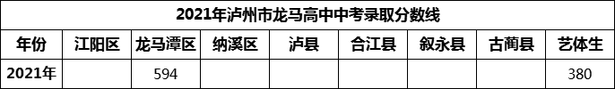 2024年瀘州市龍馬高中招生分數(shù)是多少分？