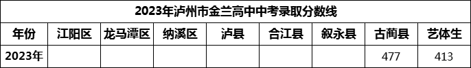 2024年瀘州市金蘭高中招生分?jǐn)?shù)是多少分？