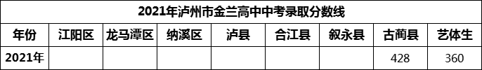 2024年瀘州市金蘭高中招生分?jǐn)?shù)是多少分？