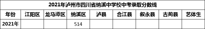 2024年瀘州市四川省納溪中學(xué)校招生分?jǐn)?shù)是多少分？