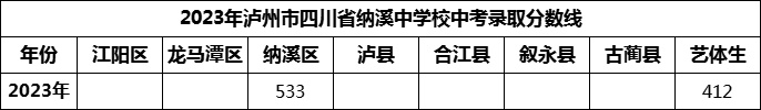 2024年瀘州市四川省納溪中學(xué)校招生分?jǐn)?shù)是多少分？