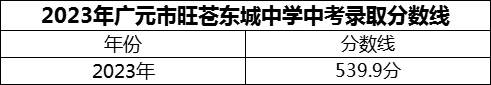 2024年廣元市旺蒼東城中學(xué)招生分?jǐn)?shù)是多少分？