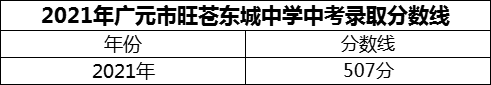 2024年廣元市旺蒼東城中學(xué)招生分?jǐn)?shù)是多少分？