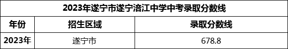 2024年遂寧市遂寧涪江中學(xué)招生分?jǐn)?shù)是多少分？