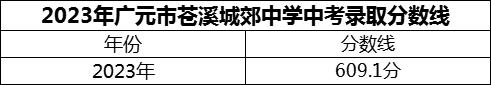 2024年廣元市蒼溪城郊中學(xué)招生分?jǐn)?shù)是多少分？