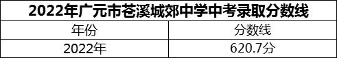 2024年廣元市蒼溪城郊中學(xué)招生分?jǐn)?shù)是多少分？