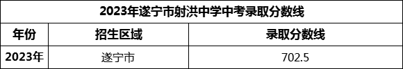 2024年遂寧市射洪中學(xué)招生分?jǐn)?shù)是多少分？