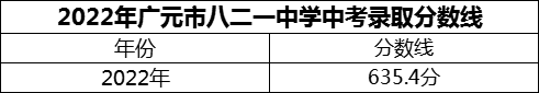 2024年廣元市八二一中學招生分數(shù)是多少分？