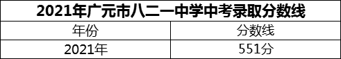 2024年廣元市八二一中學招生分數(shù)是多少分？