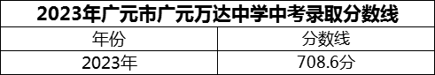 2024年廣元市廣元萬達中學招生分數(shù)是多少分？