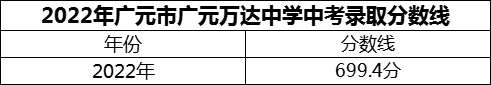 2024年廣元市廣元萬達中學招生分數(shù)是多少分？