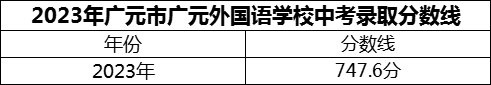 2024年廣元市廣元外國語學(xué)校招生分?jǐn)?shù)是多少分？