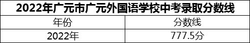 2024年廣元市廣元外國語學(xué)校招生分?jǐn)?shù)是多少分？