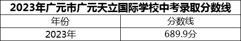 2024年廣元市廣元天立國際學(xué)校招生分?jǐn)?shù)是多少分？