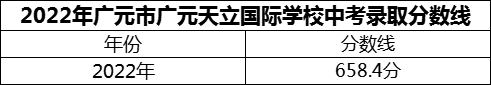 2024年廣元市廣元天立國際學(xué)校招生分?jǐn)?shù)是多少分？