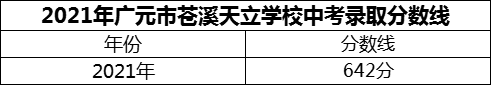 2024年廣元市蒼溪天立學(xué)校招生分?jǐn)?shù)是多少分？