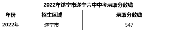 2024年遂寧市遂寧六中招生分?jǐn)?shù)是多少分？