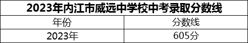 2024年內(nèi)江市威遠(yuǎn)中學(xué)校招生分?jǐn)?shù)是多少分？