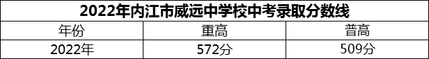 2024年內(nèi)江市威遠(yuǎn)中學(xué)校招生分?jǐn)?shù)是多少分？