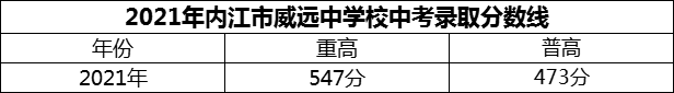 2024年內(nèi)江市威遠(yuǎn)中學(xué)校招生分?jǐn)?shù)是多少分？